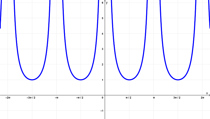 Gráfico-de-cossecante-quadrado-csc^2x